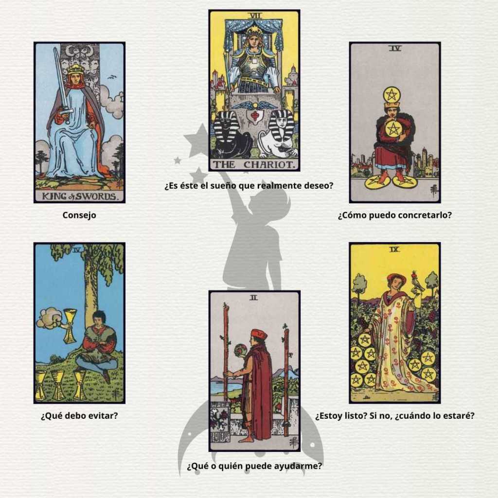 Lectura de tarot sobre un proyecto