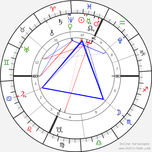 Carta astral que muestra un gran trígono en signos de agua para el próximo 8 de marzo