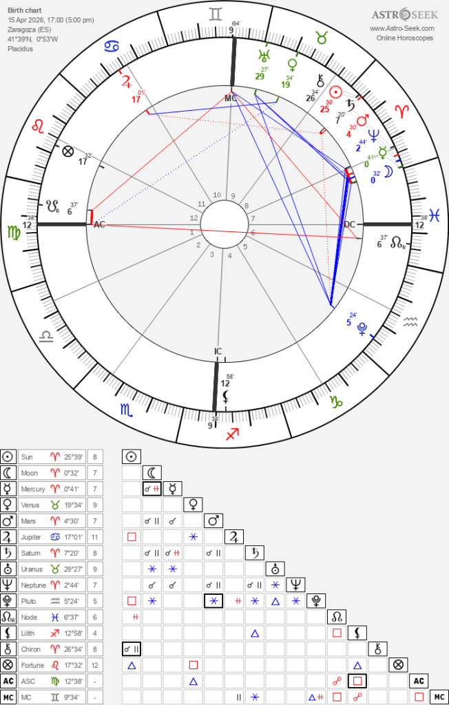 Stellium en Aries 15 de abril de 2026
